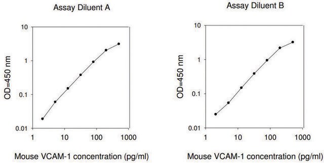 小鼠 VCAM-1 ELISA 试剂盒 for serum, plasma, cell culture supernatant