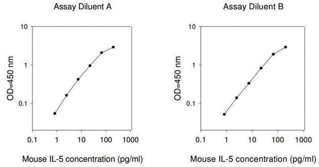 小鼠 IL-5 ELISA 试剂盒 for serum, plasma and cell culture supernatant