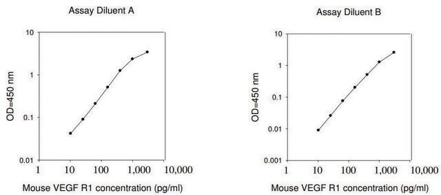 Mouse VEGF R1 ELISA Kit for serum, plasma and cell culture supernatants