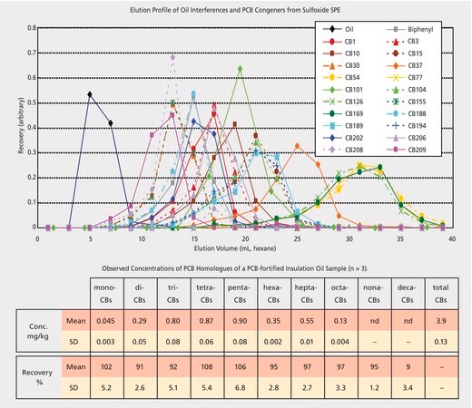 GC Analysis of PCBs in Transformer Oil on a 5% Phenyl Column after SPE using Supelclean&#8482; Sulfoxide suitable for GC, application for SPE