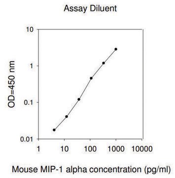 小鼠MIP-1 &#945; / CCL3 ELISA试剂盒 for serum, plasma and cell culture supernatant