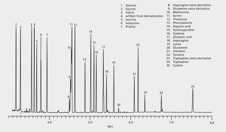 GC Analysis of Amino Acids (as TBDMS Derivatives) on SLB&#174;-5ms (20 m x 0.18 mm I.D., 0.18 &#956;m), Fast GC Analysis suitable for GC