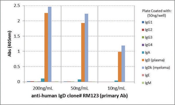 Anti-Human IgD-Biotin antibody, Rabbit monoclonal recombinant, expressed in HEK 293 cells, clone RM123, purified immunoglobulin