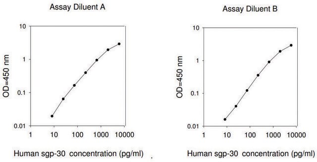 人类 sgp130 ELISA 试剂盒 for serum, plasma, cell culture supernatant and urine