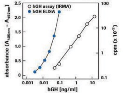 hGH ELISA sufficient for 192&#160;tests, &gt;98% (SDS-PAGE), kit of 1, suitable for ELISA