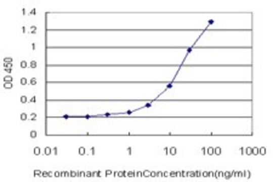 Monoclonal Anti-LRAT antibody produced in mouse clone 1A11, purified immunoglobulin, buffered aqueous solution