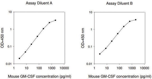 小鼠颗粒巨噬细胞集落刺激因子/ CSF2 ELISA试剂盒 for serum, plasma and cell culture supernatant