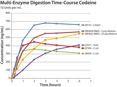 &#946;-Glucuronidasi Type H-3AF, aqueous solution, &#8805;60,000&#160;units/mL