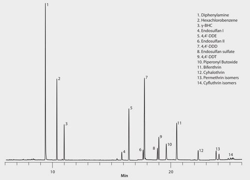 GC Analysis of Pesticides in Beef Kidney on SLB&#174;-5ms (20 m x 0.18 mm I.D., 0.36 &#956;m) after QuEChERS Cleanup using Supel&#8482; Que Z-Sep+, MS in SIM Mode, Fast GC Analysis suitable for GC, application for SPE