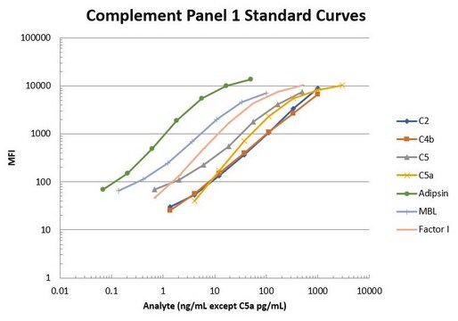 MILLIPLEX&#174; 人补体板1 - 免疫学多重检测 The Human Complement Panel 1 Bead-Based Multiplex Assay kit, using the Luminex xMAP technology, enables the simultaneous analysis of complement proteins and factors in human serum, plasma and cell culture samples.