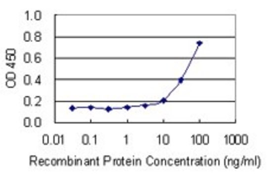 Monoclonal Anti-NHLH1 antibody produced in mouse clone 4D7, purified immunoglobulin, buffered aqueous solution