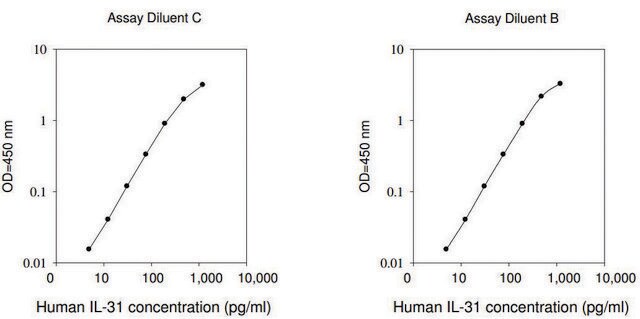 人类 IL-31 ELISA 试剂盒 for serum, plasma, cell culture supernatant and urine