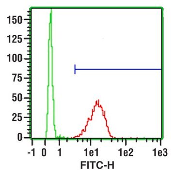 Monoclonal Anti-CD11b&#8722;FITC antibody produced in mouse clone ICRF44, purified immunoglobulin, buffered aqueous solution