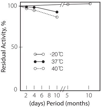 甘油脱氢酶 来源于纤维单胞菌 属 lyophilized powder, &#8805;50&#160;units/mg protein