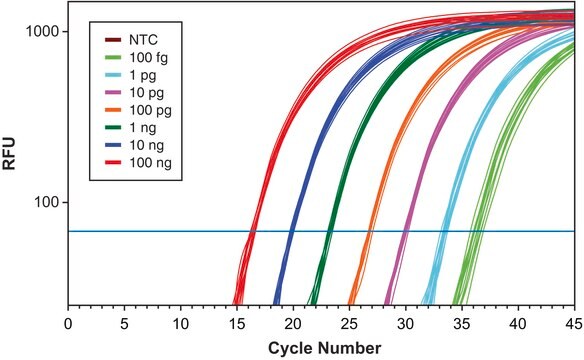 KiCqStart&#174;一步法探针RT-qPCR ReadyMix&#8482; for Bio-Rad, Cepheid, Eppendorf, Illumina, Corbett, and Roche systems