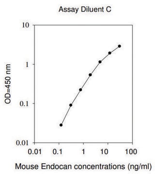 Mouse Esm1 / Endothelial Cell-specific Molecule 1 ELISA Kit for serum, plasma and cell culture supernatants