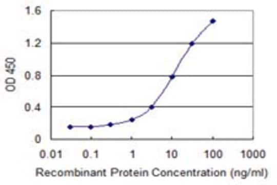 Monoclonal Anti-EIF5B antibody produced in mouse clone 3F9, purified immunoglobulin, buffered aqueous solution