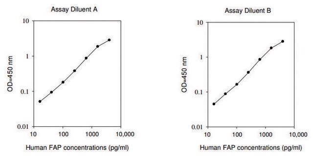 Human FAP / Seprase ELISA Kit for serum, plasma, cell culture supernatants and urine