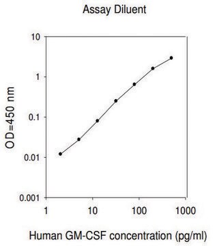 Human Granulocye-Macrophage Colony Stimulating Factor / CSF2 ELISA Kit for serum, plasma, cell culture supernatant and urine