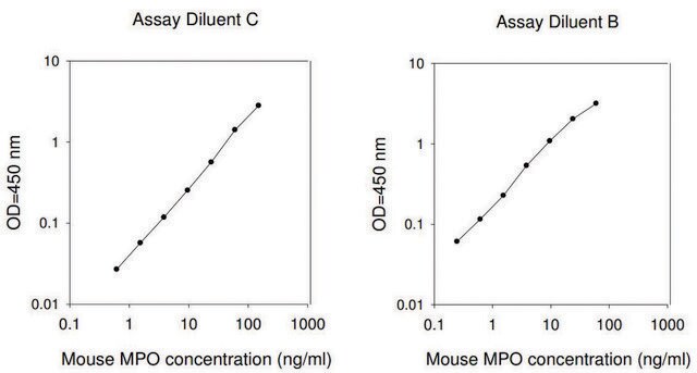 小鼠MPO ELISA试剂盒 for plasma and cell culture supernatant