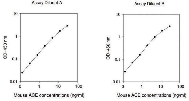 Mouse ACE&#160; ELISA Kit for serum, plasma and cell culture supernatant