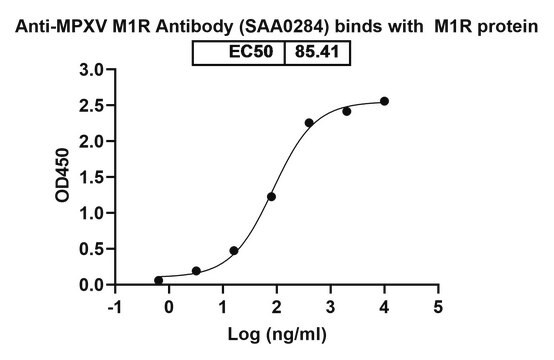 Anti-Monkeypox virus/MPXV M1R Antibody (SAA0284)