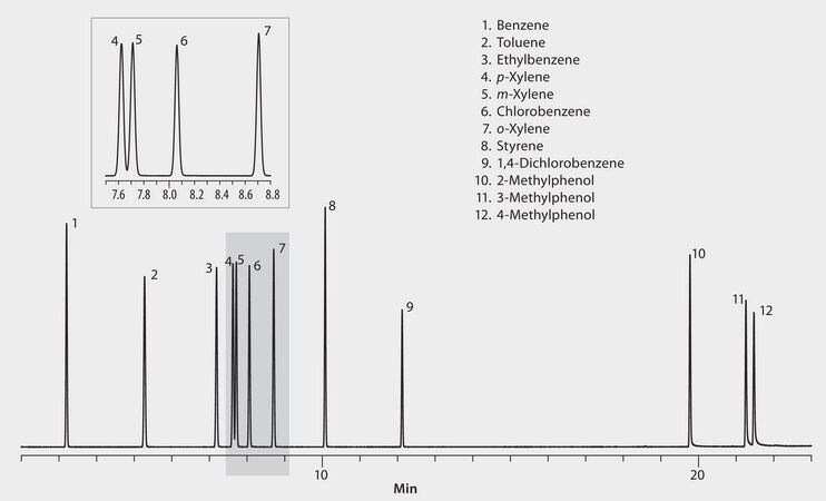 GC Analysis of Xylene Isomers on SLB&#174;-IL60 suitable for GC