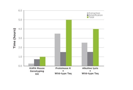 KAPA Mouse Genotyping Kit