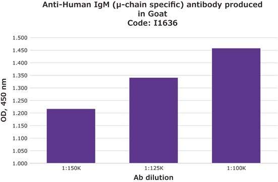 Anti-Human IgM (&#956;-chain specific) antibody produced in goat whole antiserum