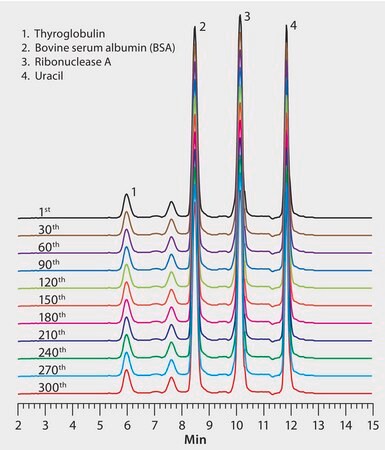 Stability and Reproducibility of Zenix&#174; 300 under High Salt and High pH Mobile Phase Conditions application for HPLC