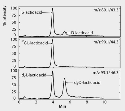 Analiza LC/MS enancjomerów kwasu mlekowego w moczu na 6513 3826 R application for HPLC