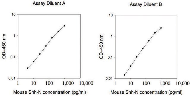 小鼠 Shh-N ELISA 试剂盒 for serum, plasma and cell culture supernatant