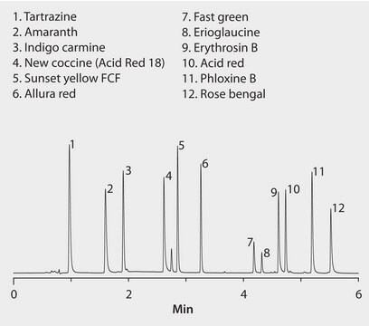 HPLC Analysis of Synthetic Food Dyes on Ascentis&#174; Express C18 application for HPLC