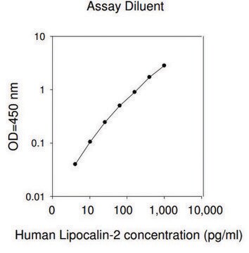 人Lipocalin-2 / NGAL&#160;ELISA试剂盒 for serum, plasma, cell culture supernatant and urine