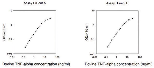 牛TNF &#945; /肿瘤坏死因子&#945; -ELISA试剂盒 for serum, plasma and cell culture supernatants