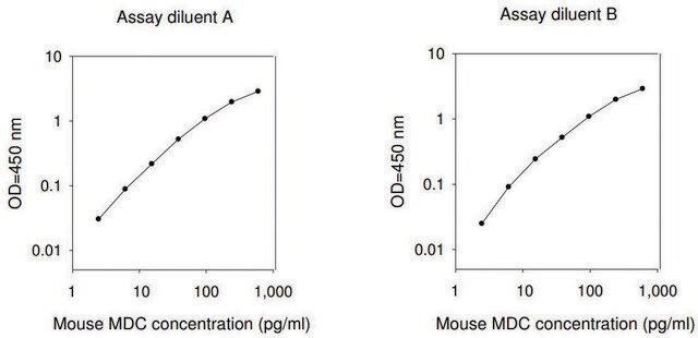 小鼠Ccl22 / C-C基序趋化因子22 ELISA试剂盒 for serum, plasma and cell culture supernatants