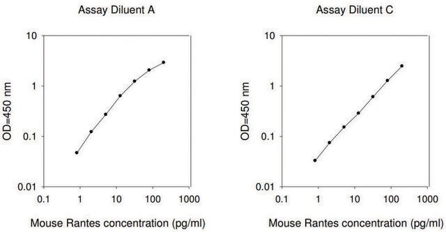 小鼠RANTES / CCL5 ELISA试剂盒 for serum, plasma and cell culture supernatant