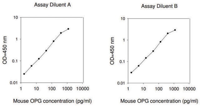 Mouse Osteoprotegerin ELISA Kit for serum, plasma, cell culture supernatant