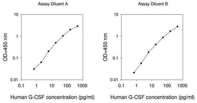 Human G-CSF / CSF3 ELISA Kit for serum, plasma, cell culture supernatant and urine