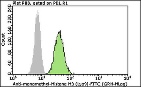 Milli-Mark&#174; Anti-monomethyl-Histone H3 (Lys9)-FITC Antibody Milli-Mark&#174;, from rabbit