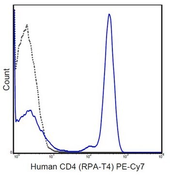 Anti-CD4 Antibody (human), PE-Cy7, clone RPA-T4 clone RPA-T4, from mouse