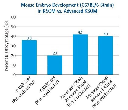 EmbryoMax&#174;高级KSOM胚胎培养基 EmbryoMax Advanced KSOM Medium can be used as a single medium to harvest and culture preimplantation mouse embryos, replacing the normal 2-step system where one medium is used for embryo harvest and another is used for culture.