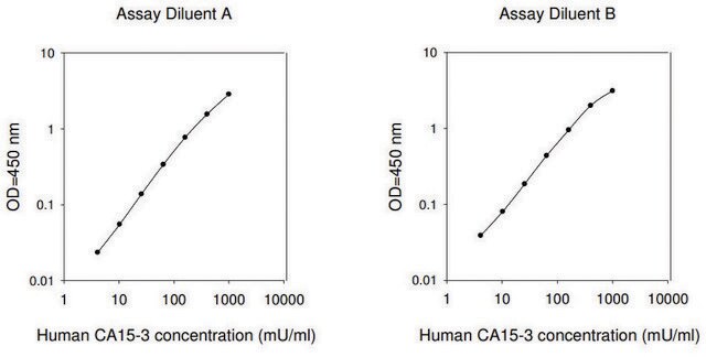 人碳水化合物抗原15-3/Mucin-1 ELISA试剂盒 for serum, plasma, cell culture supernatant and urine