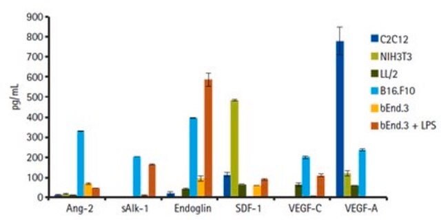 MILLIPLEX&#174;小鼠血管生成/生长因子磁珠组套 - 癌症多重检测试剂盒 for the simultaneous quantification of multiple analytes