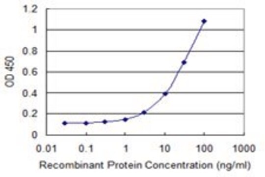 Monoclonal Anti-MYLIP antibody produced in mouse clone 3C10, purified immunoglobulin, buffered aqueous solution