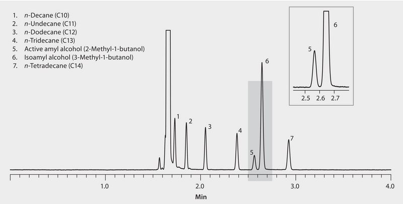 GC Analysis of Active Amyl Alcohol, Isoamyl Alcohol, and C10-C14 n-Alkane Markers on SLB&#174;-IL76i suitable for GC